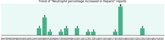 Could Heparin cause Neutrophil percentage increased? Could Heparin cause Neutrophil percentage increased?